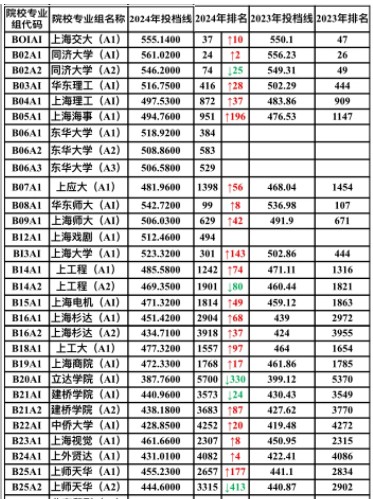 上海哪些大學(xué)招美術(shù)生？上海各大藝術(shù)類院校近2年投檔分