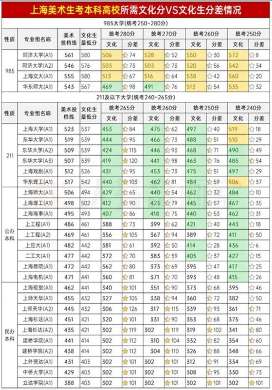 上海美術生文化降分幅度多少?