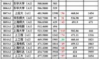 上海哪些大學(xué)招美術(shù)生？上海各大藝術(shù)類院校近2年投檔分